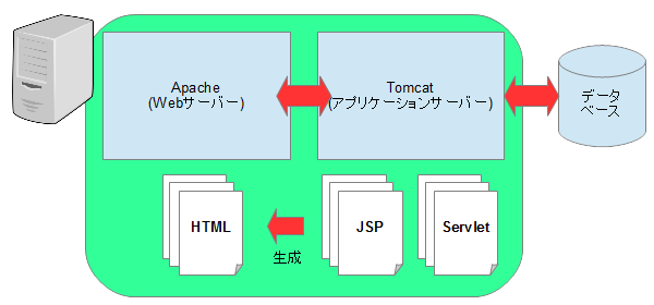 Apache/TomcatとJSP/Servlet