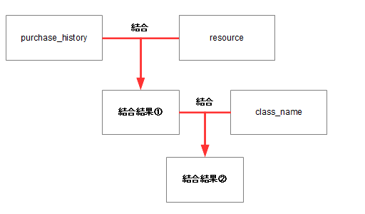 複数のテーブルの結合の手順 複数のテーブルの結合の手順
