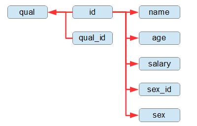各カラムの関係性