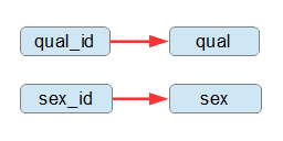 同一内容を表すデータのカラム