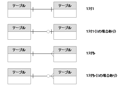 ER図の表記法