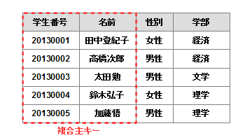 複合主キー