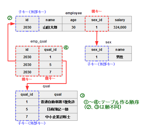 テーブルの作成順序 テーブルの作成順序